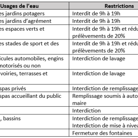 Restrictions eau