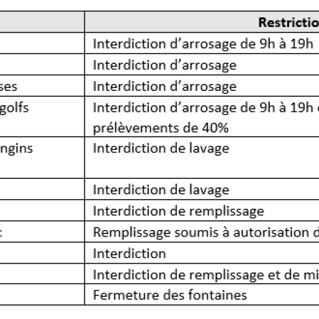 TABLEAU DES RESTRICTIONS